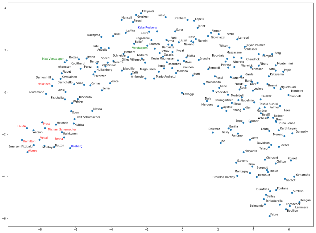 Formula One 2 Vec – F1 predictor